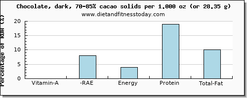 vitamin a, rae and nutritional content in vitamin a in dark chocolate